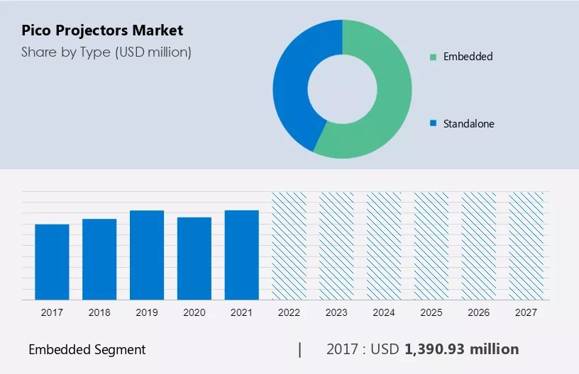 Pico Projectors Market Size
