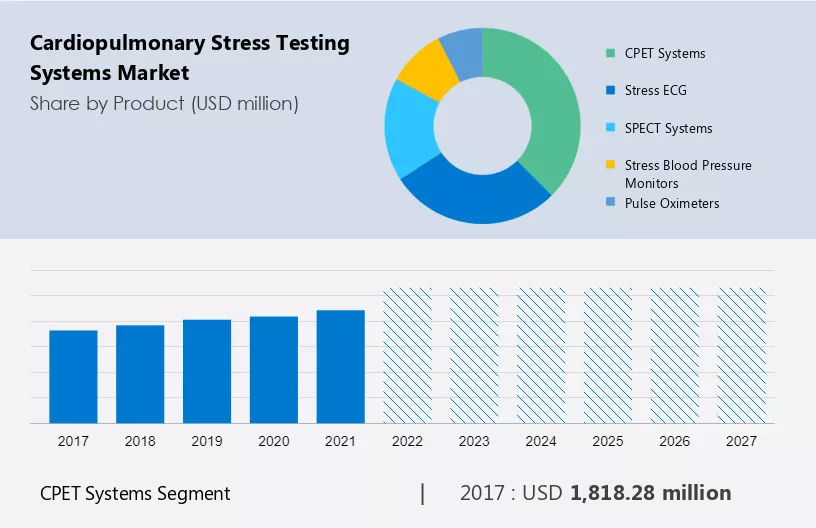 Cardiopulmonary Stress Testing Systems Market Size