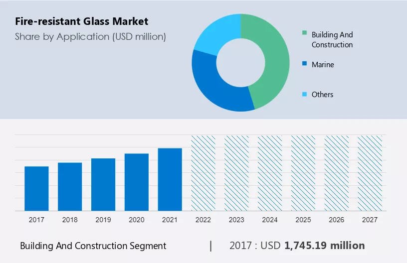 Fire-resistant Glass Market Size