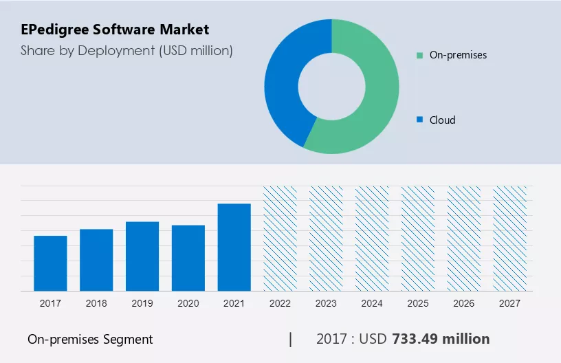 ePedigree Software Market Size