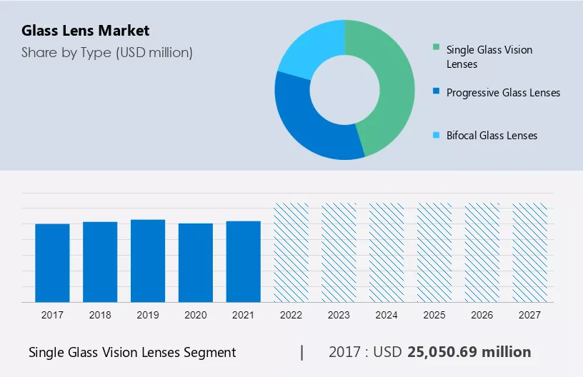 Glass Lens Market Size