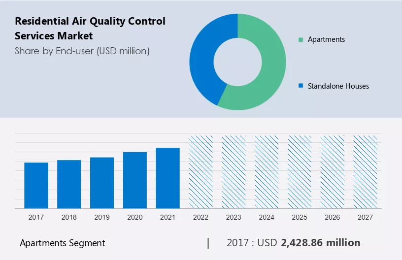 Residential Air Quality Control Services Market Size