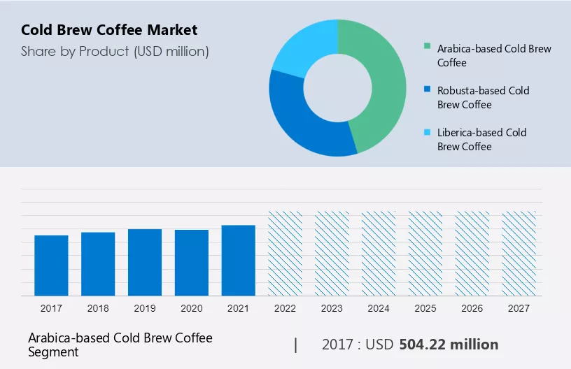 Cold Brew Coffee Market Size