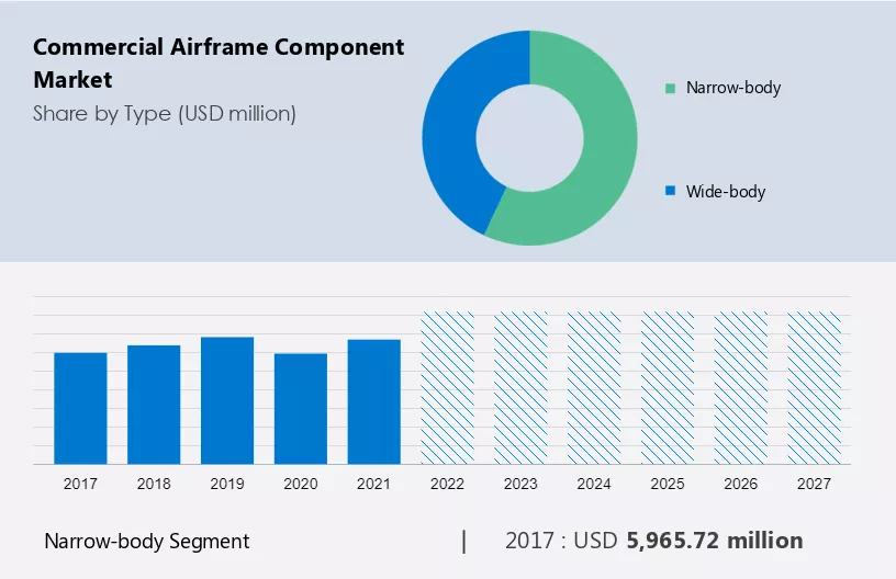 Commercial Airframe Component Market Size