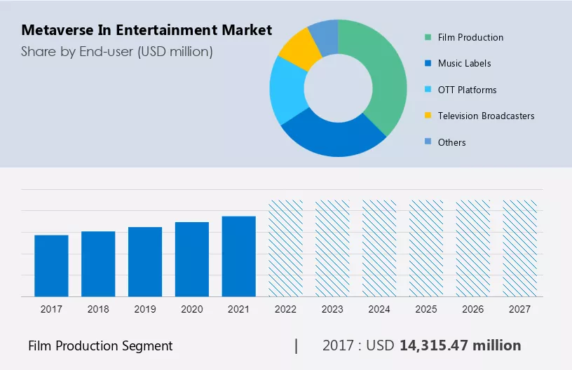 Metaverse in Entertainment Market Size