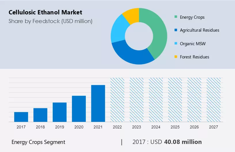 Cellulosic Ethanol Market Size