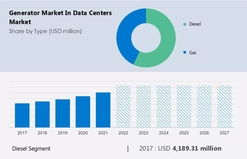 Generator Market in Data Centers Market Size