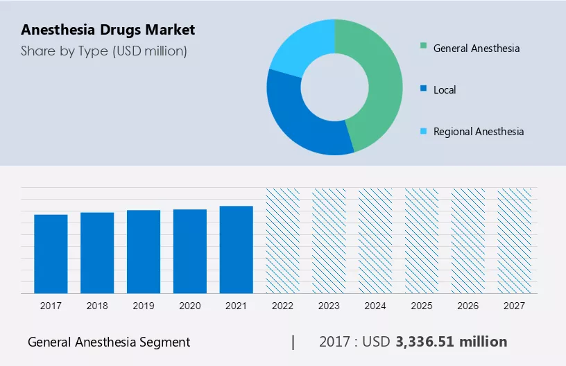Anesthesia Drugs Market Size