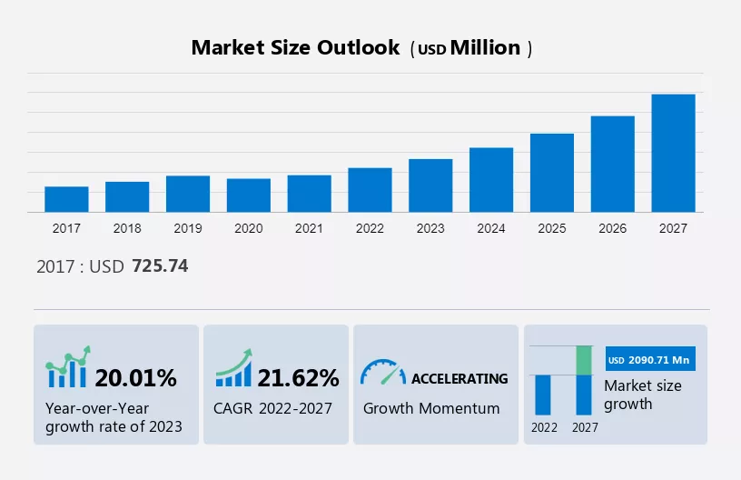 Smart Led Indoor Signage Market Size