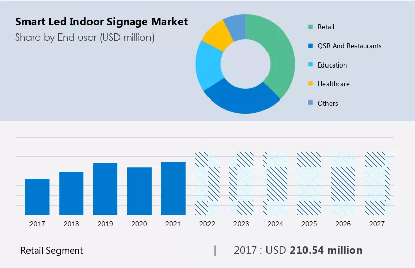 Smart Led Indoor Signage Market Size