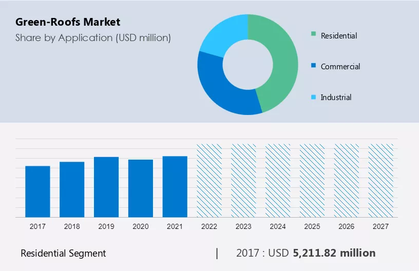 Green-Roofs Market Size