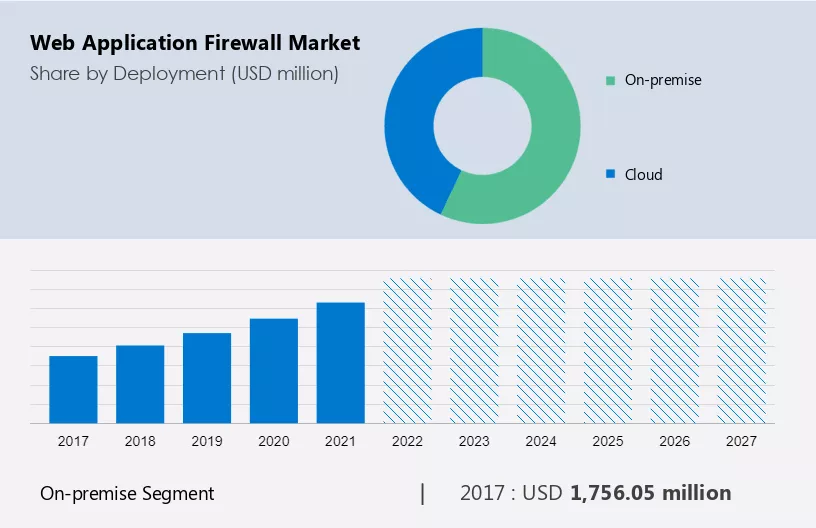 The Web Application Firewall Market to grow at a CAGR of 18.76% from 2022  to 2027; The increasing adoption of the Bring your own Device (BYOD) market  concept among enterprises is a
