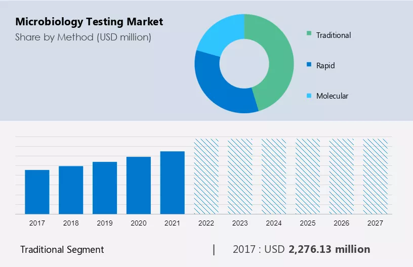 Microbiology Testing Market Size