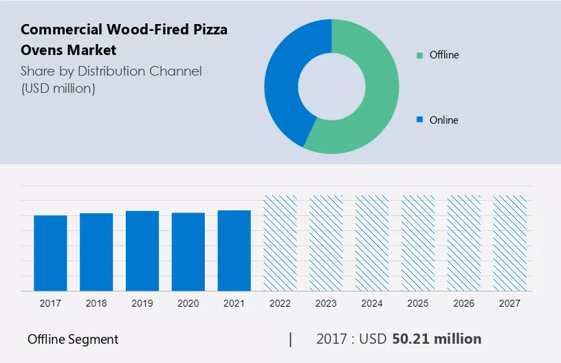 Commercial Wood-Fired Pizza Ovens Market Size