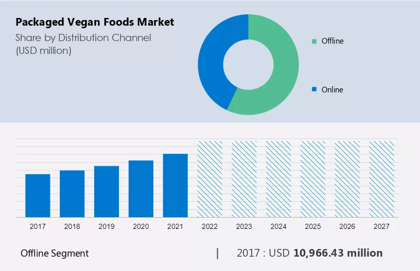 Packaged Vegan Foods Market Size