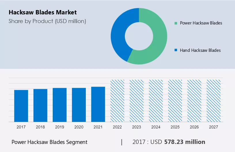 Hacksaw Blades Market Size