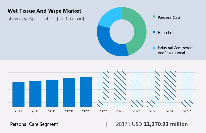 Wet Tissue and Wipe Market Size