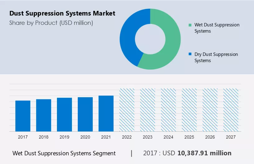 Dust Suppression Systems Market Size