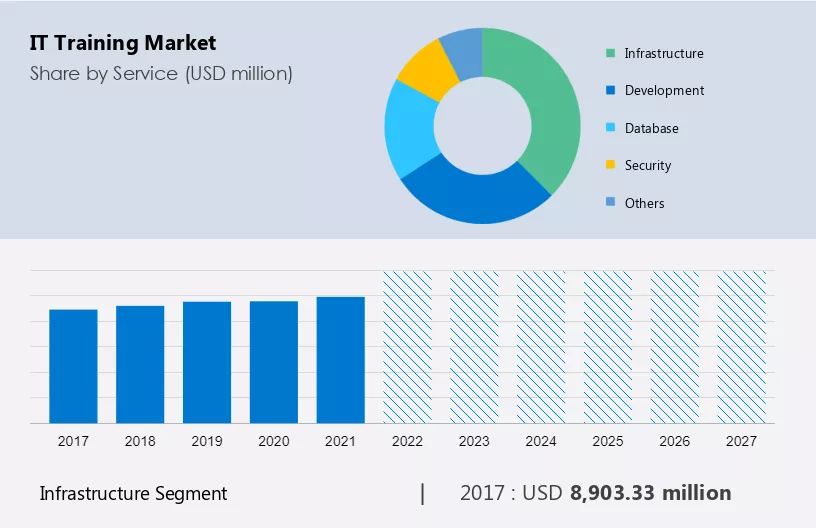 IT Training Market Size