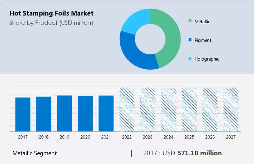 Hot Stamping Foils Market Size