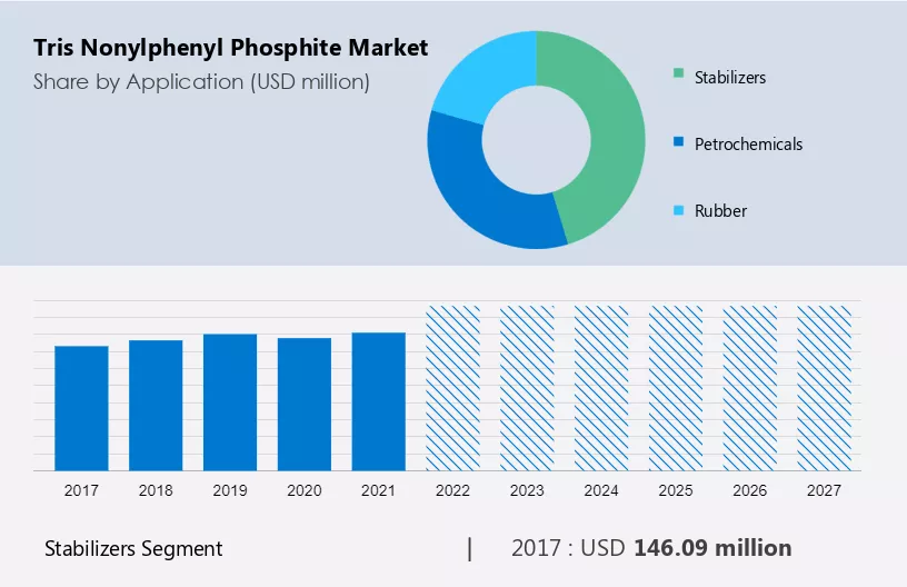 Tris Nonylphenyl Phosphite Market Size