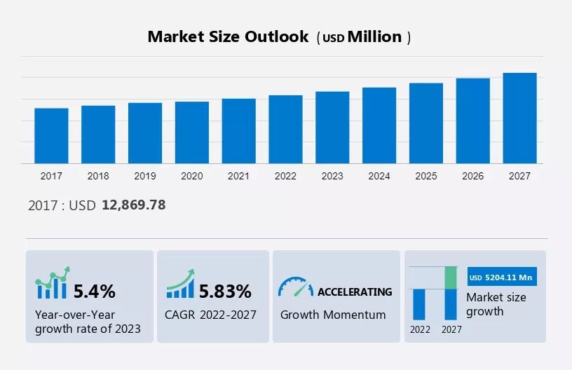 Motion Control Market Size