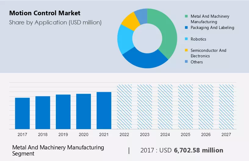 Motion Control Market Size