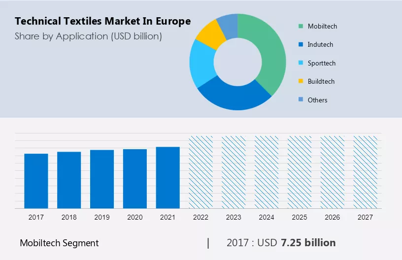 Technical Textiles Market in Europe Size
