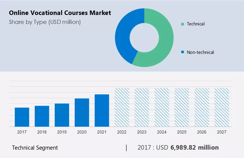 Online Vocational Courses Market Size