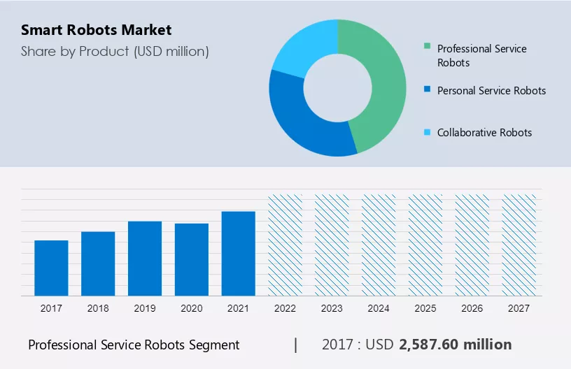 Smart Robots Market Size