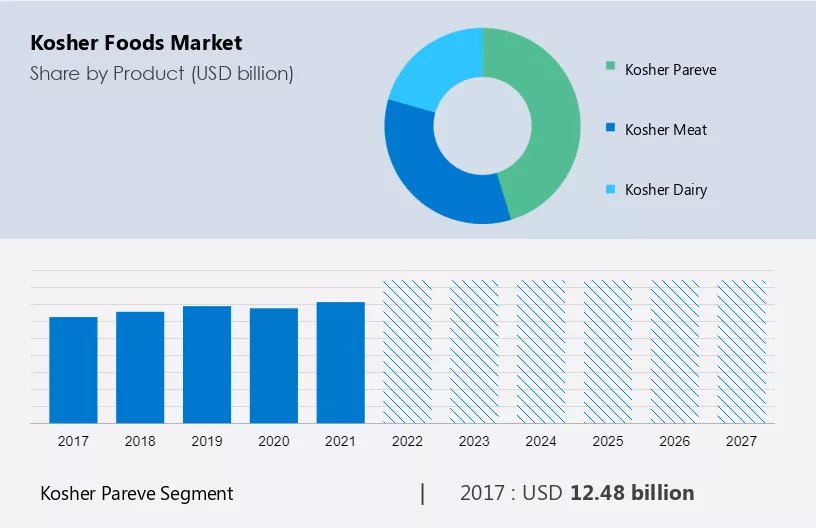 Kosher Foods Market Size