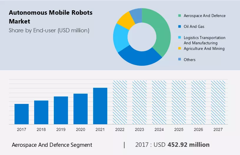 Autonomous Mobile Robots Market Size