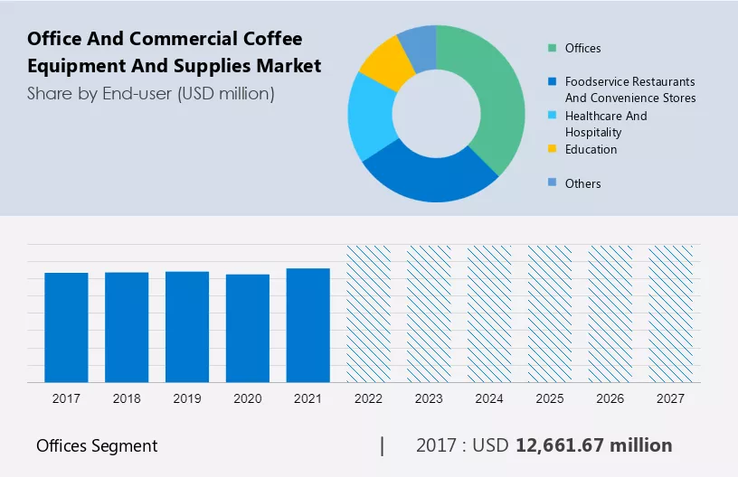 Office and Commercial Coffee Equipment and Supplies Market Size
