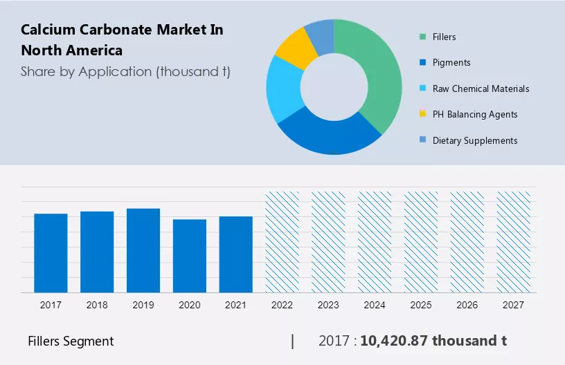 Calcium Carbonate Market in North America Size