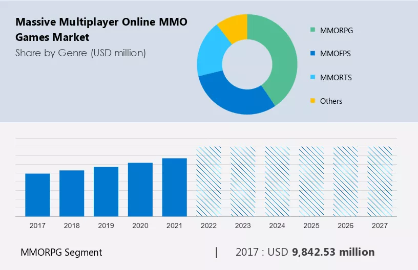 Massive Multiplayer Online (MMO) Games Market Size
