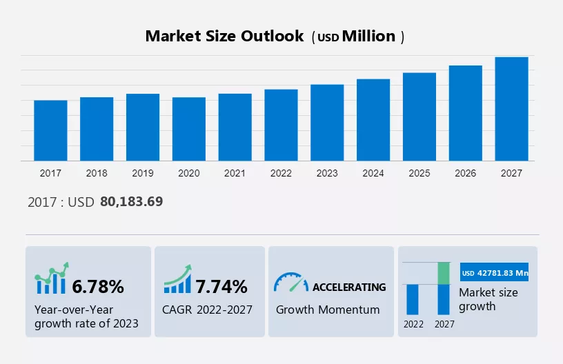 Semiconductor Foundry Market Size