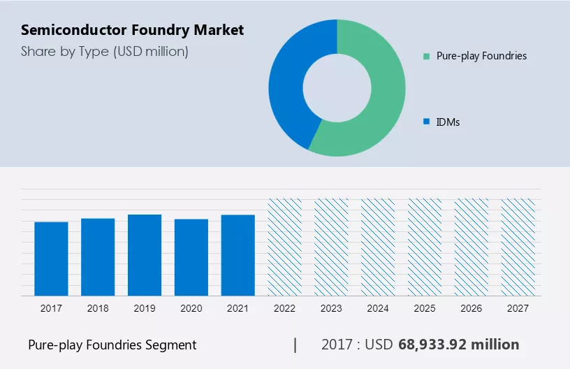 Semiconductor Foundry Market Size