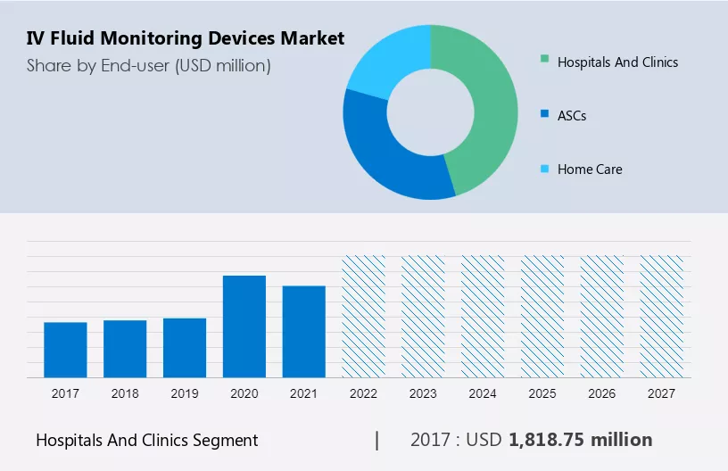IV Fluid Monitoring Devices Market Size