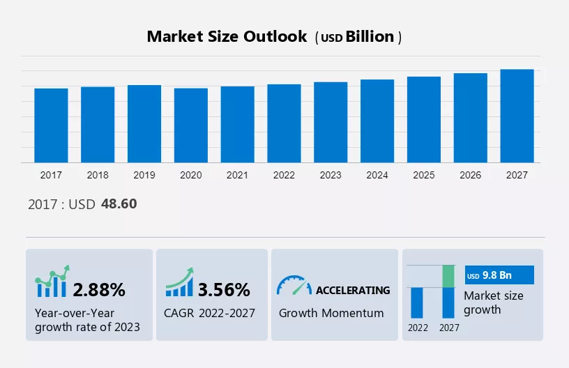 Nuclear Reactor Construction Market Size