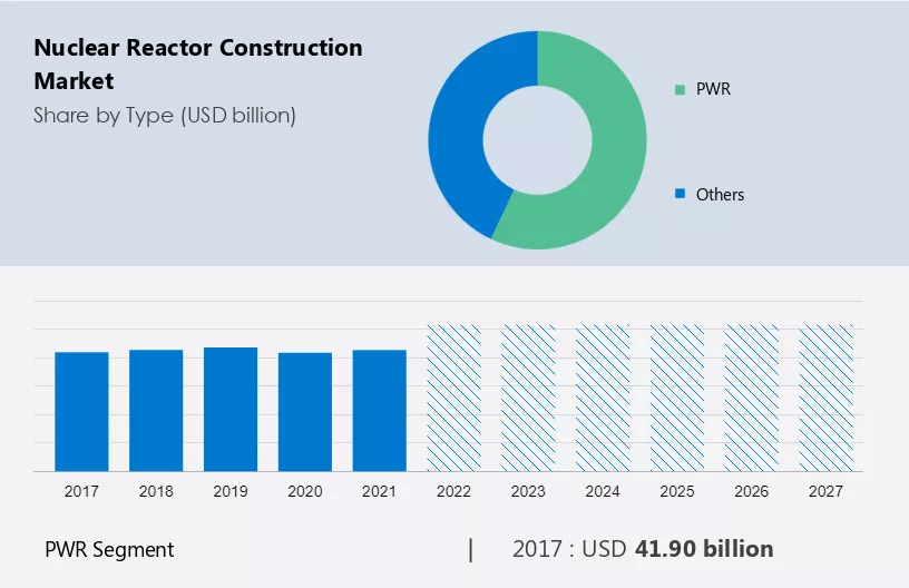 Nuclear Reactor Construction Market Size