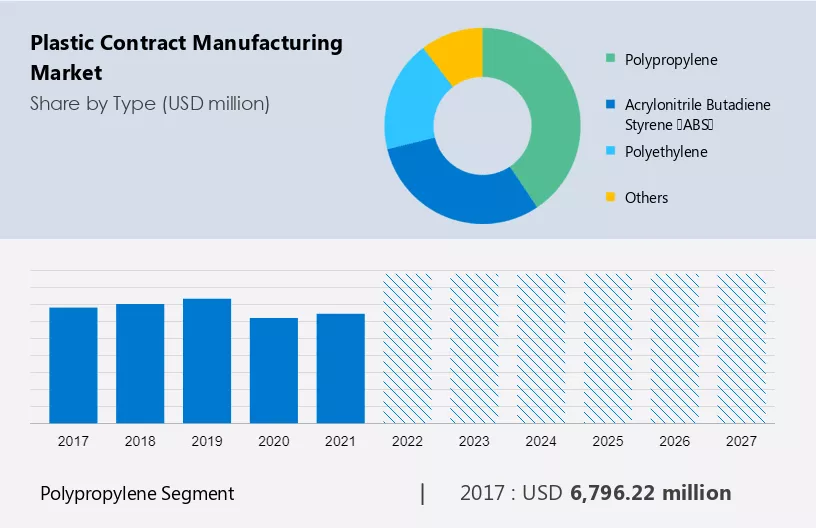 Plastic Contract Manufacturing Market Size