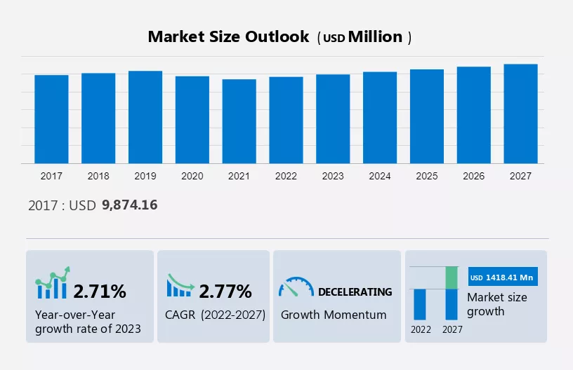 Golf Equipment Market Size