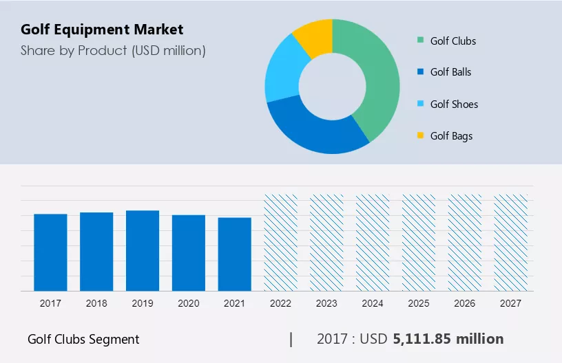 Golf Equipment Market Size
