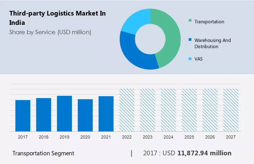 Third-party Logistics Market in India Size