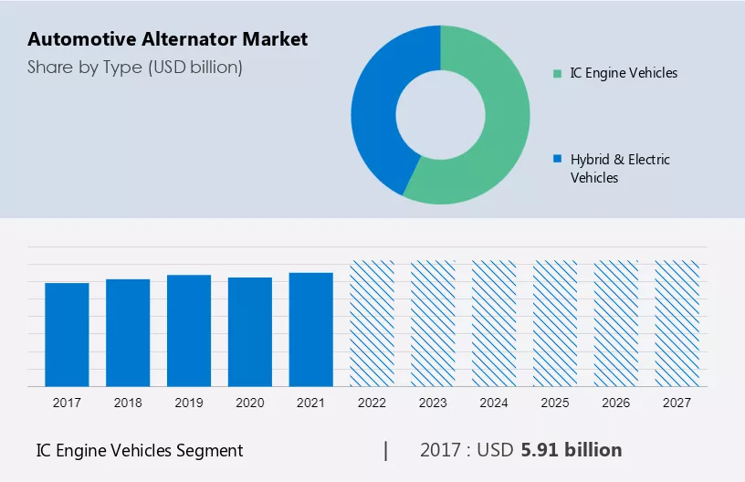 Automotive Alternator Market Size