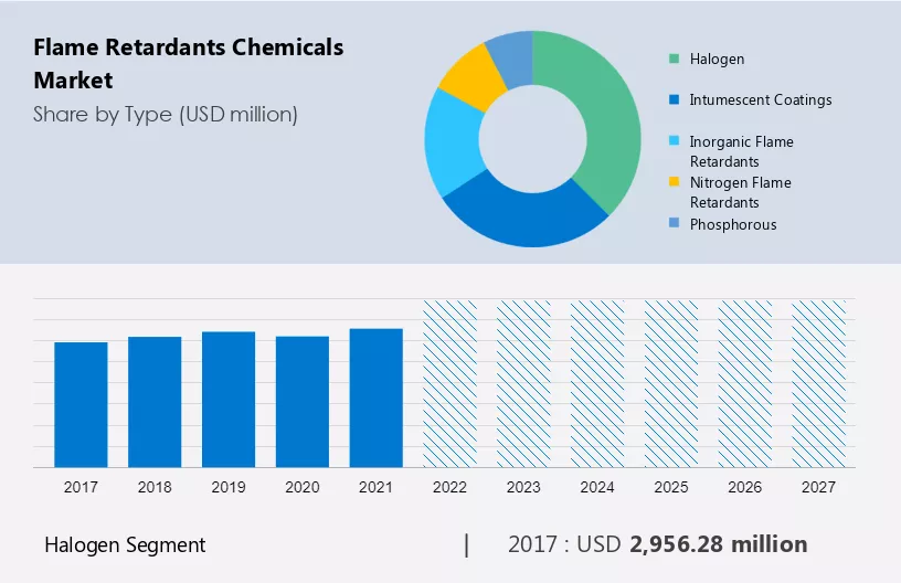 Flame Retardants Chemicals Market Size