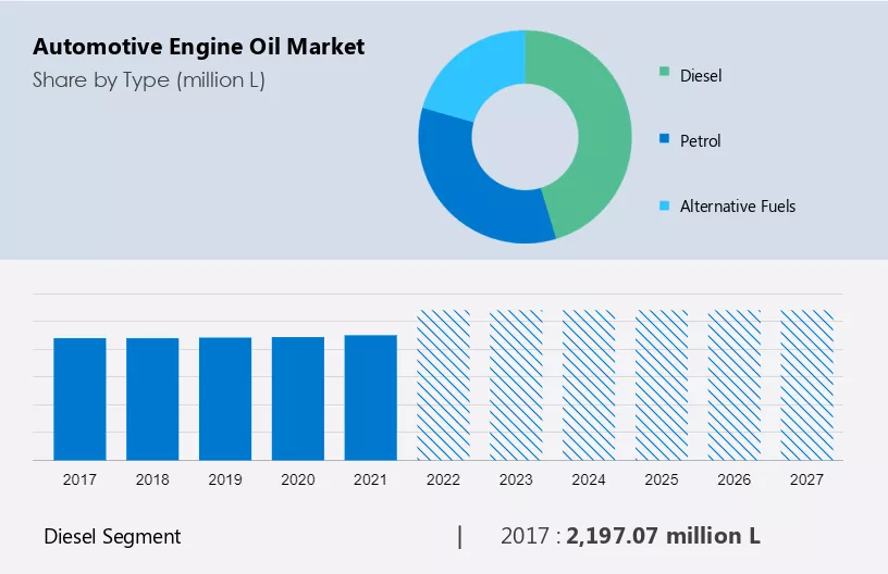 Automotive Engine Oil Market Size