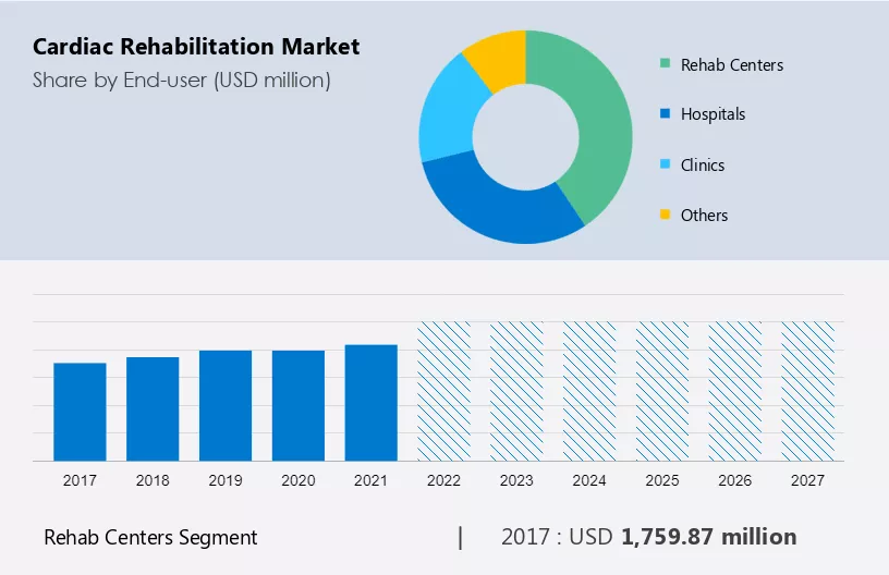 Cardiac Rehabilitation Market Size