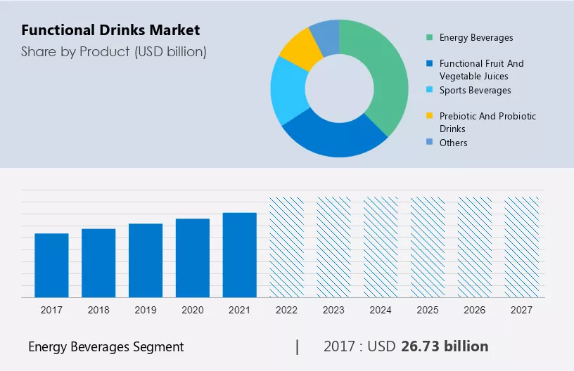 Functional Drinks Market Size