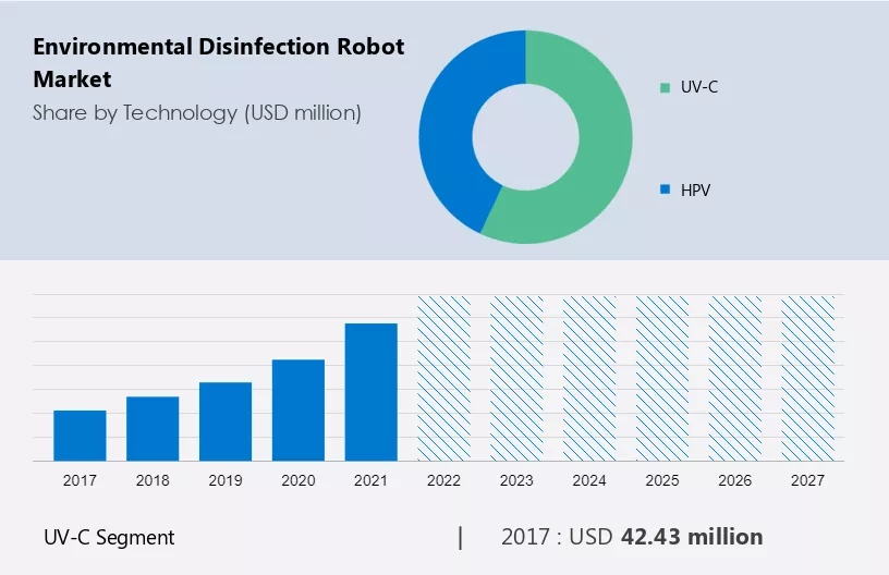 Environmental Disinfection Robot Market Size